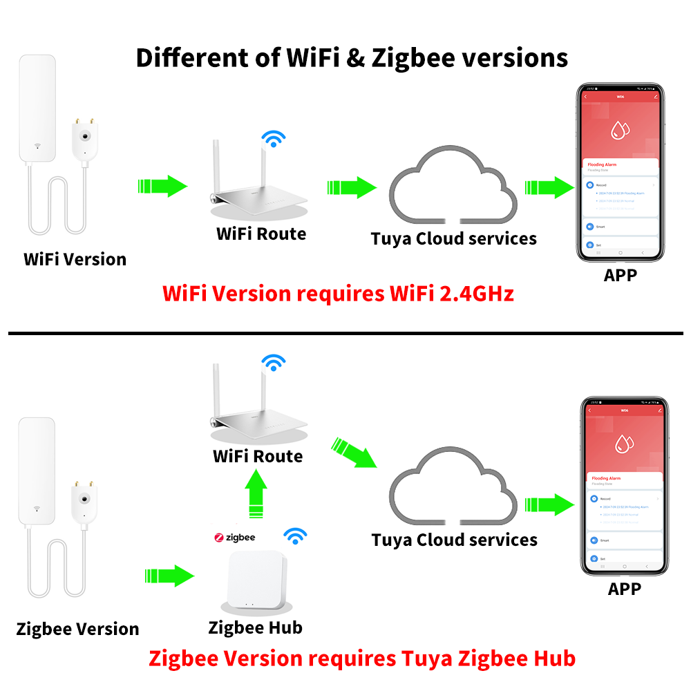 Tuya WiFi Zigbee Water Sensor  - Home Security Alexa reseña y precio